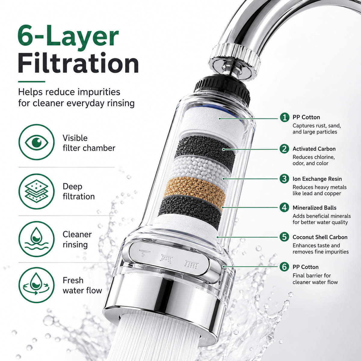 360° Rotating Faucet Aerator Filter, 6-Layer Filter with 3 Water Modes( Includes 10 Replacement Filters ）-Navalonixcosh®